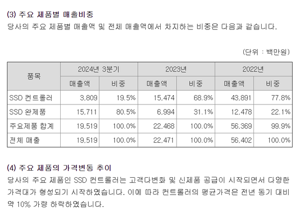 파두의 주요 제품 매출비중과 판매가격 동향 설명