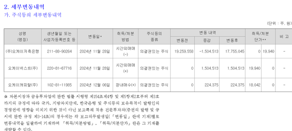 OK금융 계열사들의 최근 JB금융지주 지분변화 내역