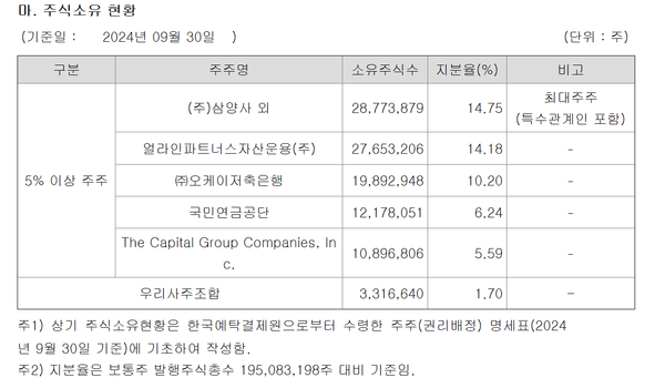 지난 9월말기준 JB금융지주의 주요 주주현황