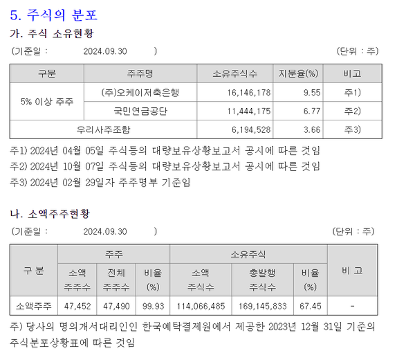 DGB금융지주의 주요 주주 현황