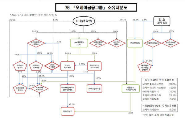 공정위의 OK금융그룹 지분도