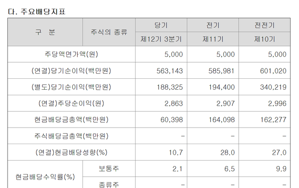 JB금융지주의 주요 배당지표