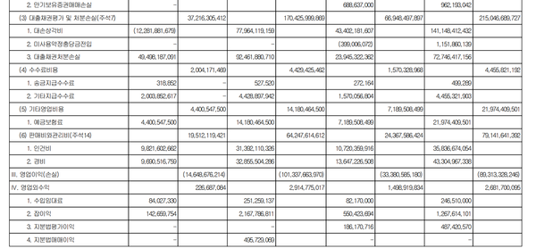 페퍼저축은행 손익계산서중 대손상각비와 영업이익부문(()는 적자 또는 마이너스)