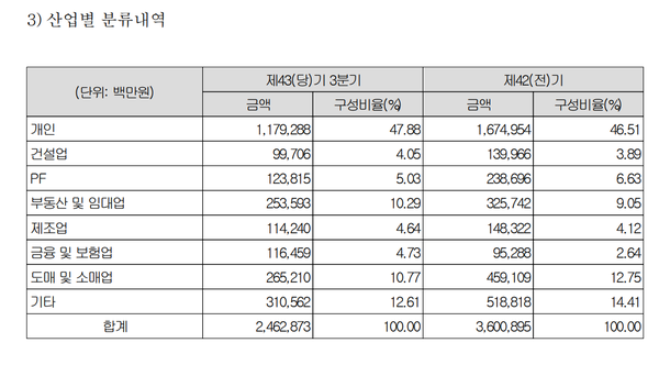 페퍼저축은행 대출채권의 산업별 분류