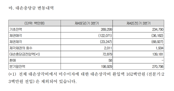 페퍼저축은행의 대출채권 대손충당금 변동내역
