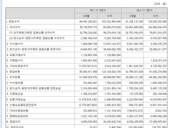 키움캐피탈 분기보고서의 손익계산서