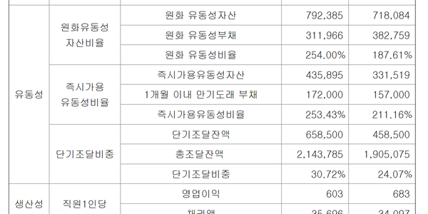 키움캐피탈의 유동성지표(단위 백만원, 왼쪽부터 24년9월말, 23년말 순)