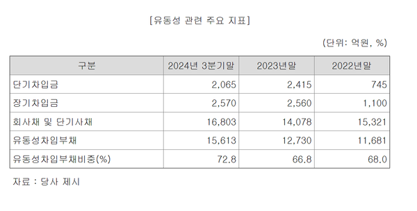 키움캐피탈의 유동성 관련 주요 지표들(투자설명서)