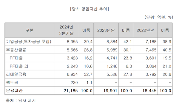 키움캐피탈의 영업자산 구성 추이