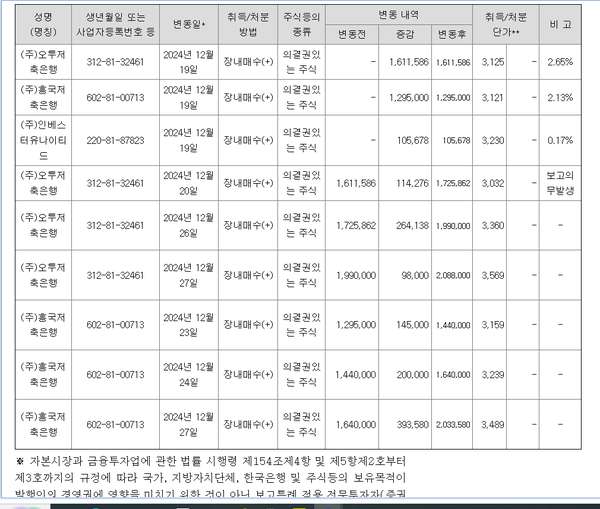 세코그룹 3사의 작년말 다올증권 지분 집중매수 내역 공시
