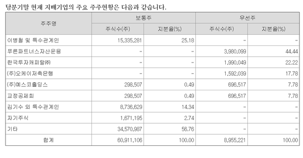 2024년9월말 기준 다올투자증권의 주요 주주현황