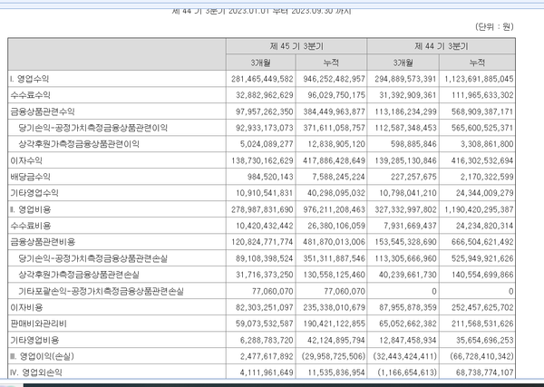 다올증권의 연결 손익계산서