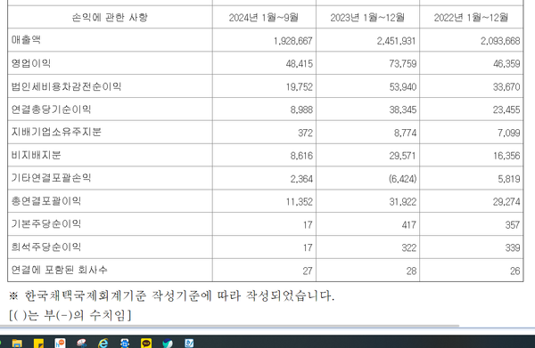 세코그룹 최대 주력사인 서진오토모티브의 연결손익계산서(단위 백만원)