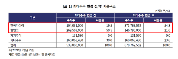 한온시스템의 최대주주 변경 전후 지분구조(한기평 정리)