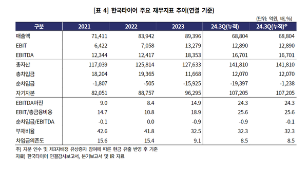 한국타이어의  연결기준 주요 재무지표(한기평 정리)
