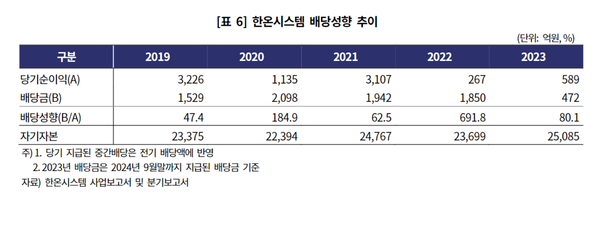한온시스템의 배당성향 추이(한기평 정리)