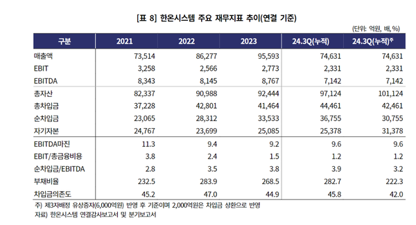 한온시스템의 연결기준 주요 재무지표 추이(한기평)