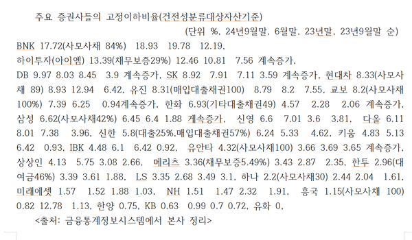 주요 증권사들의 부실자산비율(단위 %, 본사 정리)