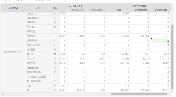 BNK증권의 고정이하자산 현황(단위 백만원  %)