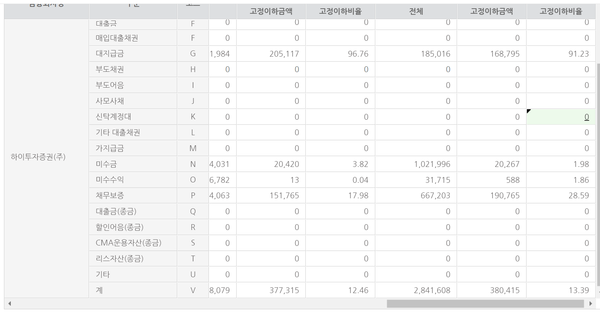 아이엠증권의 고정이하자산 현황(단위 백만원  %)