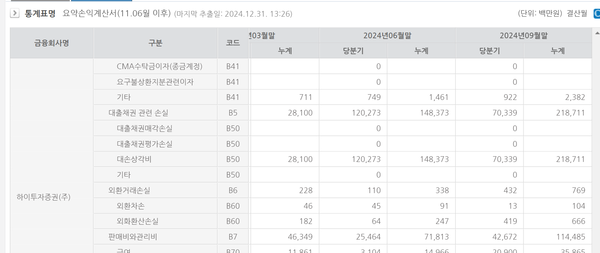 아이엠증권의 대출채권 대손상각비(대손충당금전입액) 추이(백만원 %)