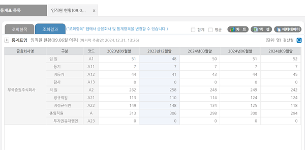 부국증권 임직원 현황(금융통계정보시스템)