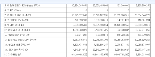 부국증권 별도기준 손익계산서