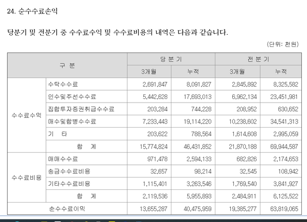 부국증권의 각종 수수료수익현황