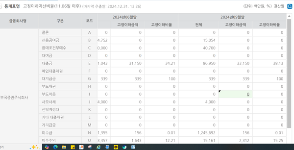 부국증권의 대출금 고정이하자산비율(금융통계정보시스템)