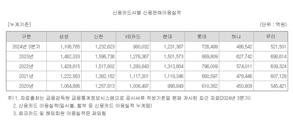 삼성카드 투자설명서의 카드사 카드이용액 추이