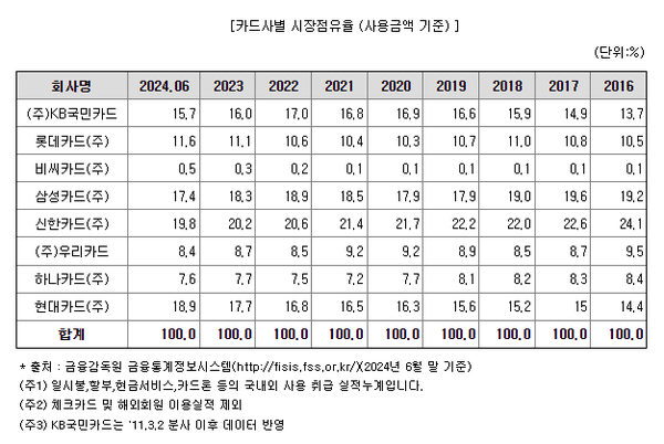 체크카드와 해외회원 이용실적을 제외한 카드 이용액 기준 점유율(%, 현대카드 투자설명서)