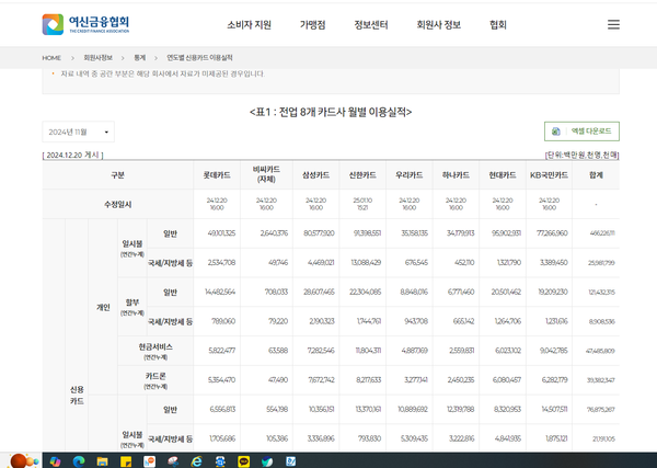 여신금융협회 회원사정보난의 카드사별 월별 이용실적