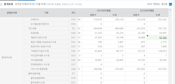 현대카드의 카드비용 내역(금융통계정보시스템)
