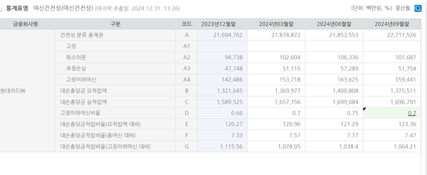 현대카드의 자산건전성