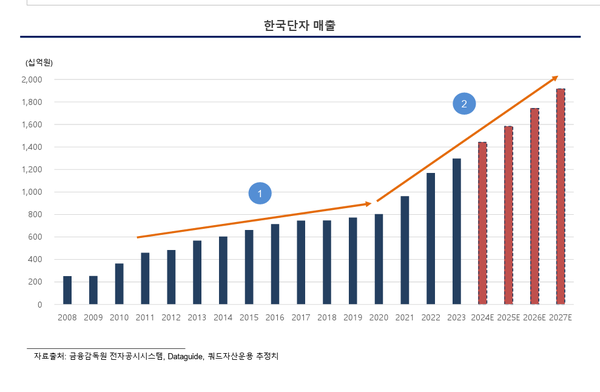 한국단자의 매출 추이(쿼드자산운용 정리)