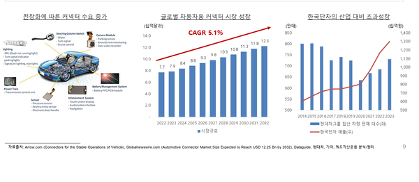 한국단자 커넥터 제품의 초고속성장(쿼드자산운용 정리)