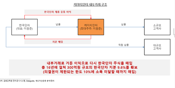 케이티인터의 내부거래 구조도(쿼드자산운용 정리)