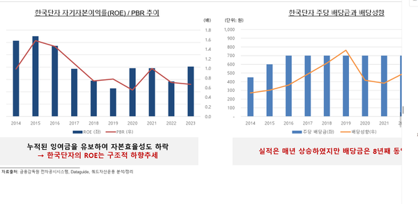 한국단자의 ROE와 배당성향 추이(쿼드자산운용 정리)