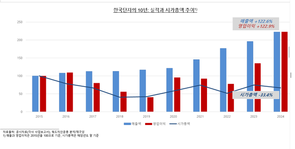 한국단자의 지난 10년 실적과 시가총액 추이(쿼드자산운용 정리)