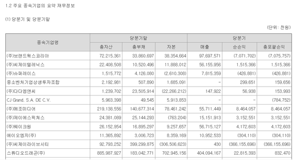 CJ라이브시티의 작년 9월말 기준 자산, 부채 , 자본총계, 매출, 순익