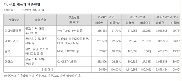 CJ ENM의 주요 사업부문별 실적