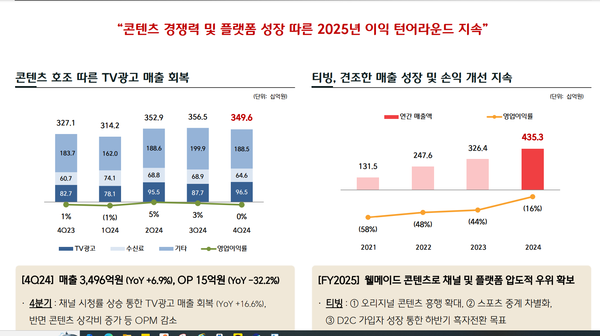 CJ ENM 미디어플랫폼 부문의 2024년 실적