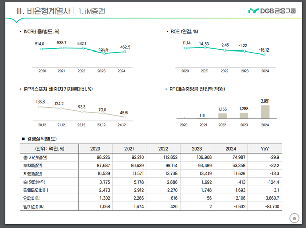 아이엠증권의 2024년 잠정영업실적 개요