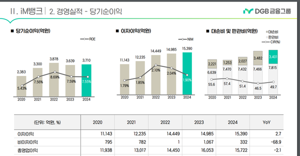 아이엠뱅크(옛 대구은행)의 2024년 경영실적 하이라이트