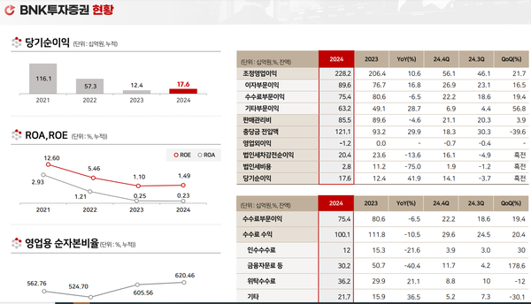 BNK투자증권 현황