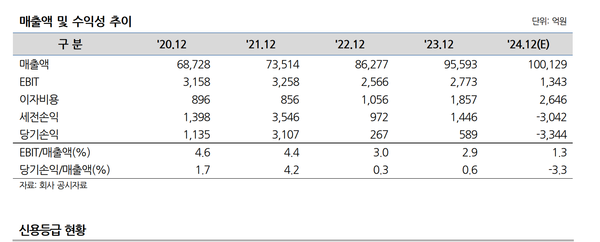 한온시스템의 매출및 수익성 추이(나신평 정리)