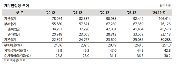 한온시스템의 재무안정성 추이(나신평 정리)
