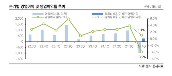 한온시스템의 분기별 영업이익및 영업이익률 추이(한신평 정리)