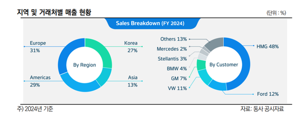 한온시스템의 지역및 거래처별 매출현황(한신평 정리)