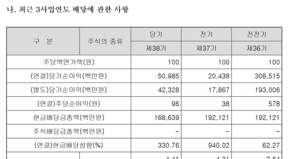 2021년부터 23년까지 3년간 한온시스템 배당지급 현황